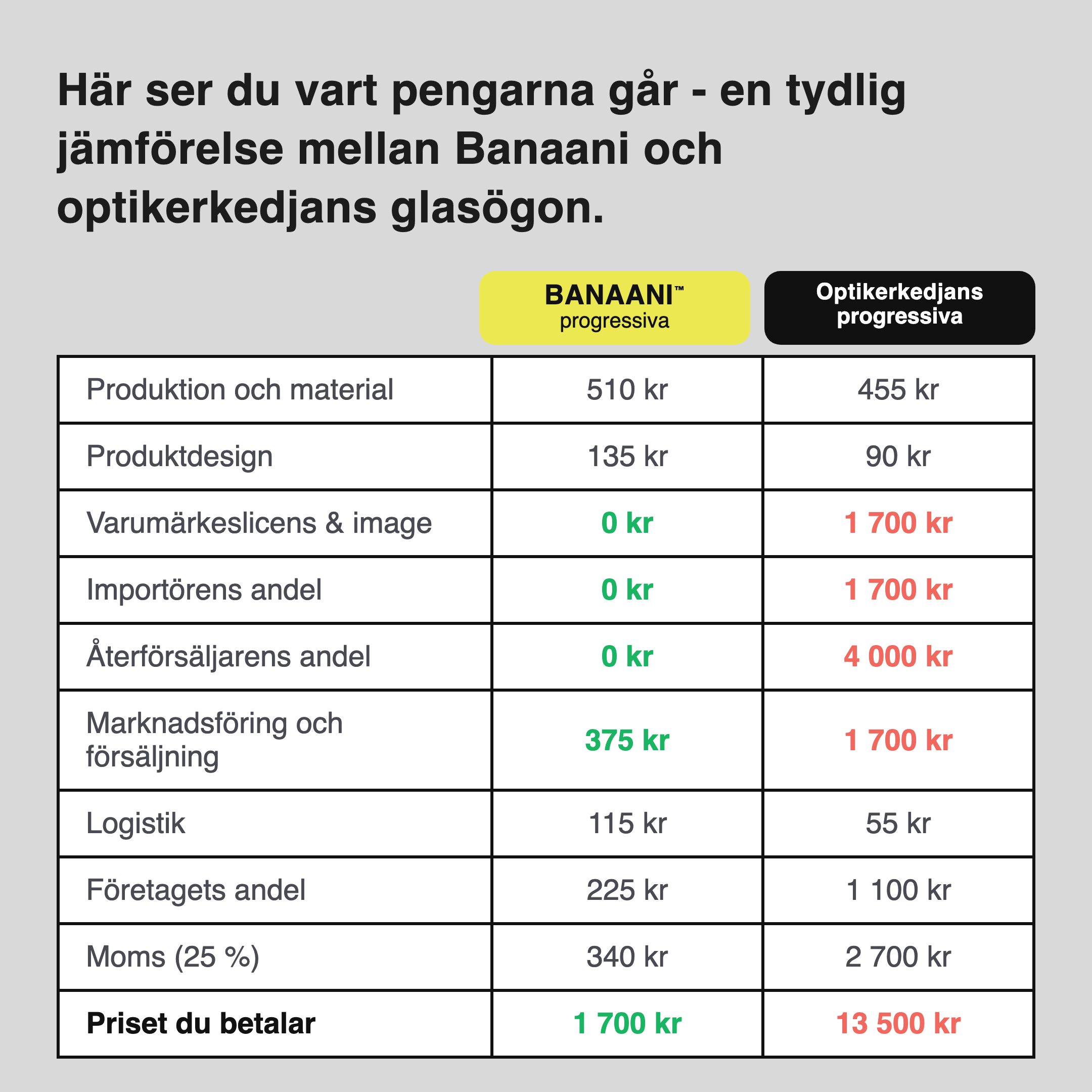 Kostnadsjämförelse Banaani vs optikerkedjan (sv)